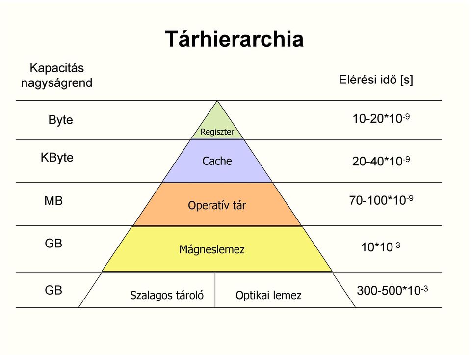 20-40*10-9 MB Operatív tár 70-100*10-9 GB