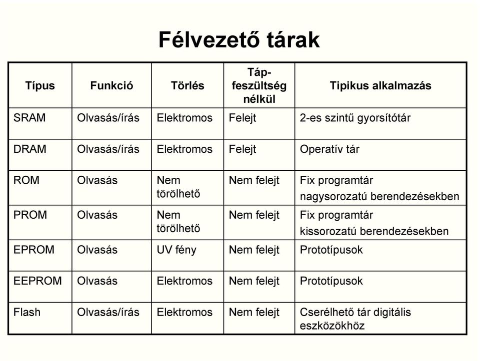 berendezésekben PROM Olvasás Nem törölhető Nem felejt Fix programtár kissorozatú berendezésekben EPROM Olvasás UV fény Nem felejt