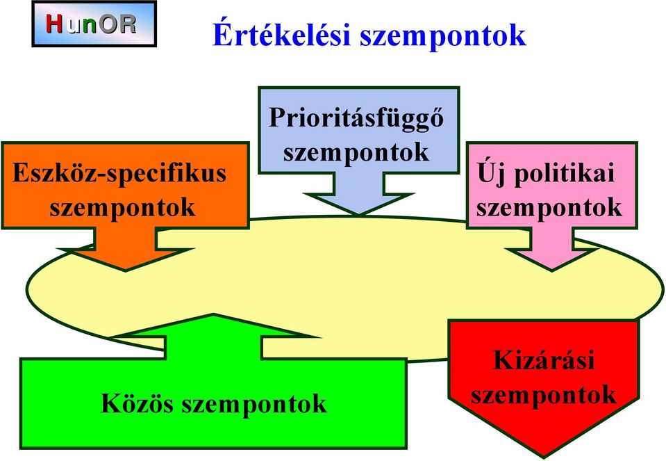 Prioritásfüggő szempontok Új