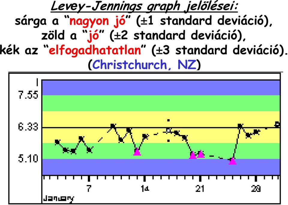 (±2 standard deviáció), kék az