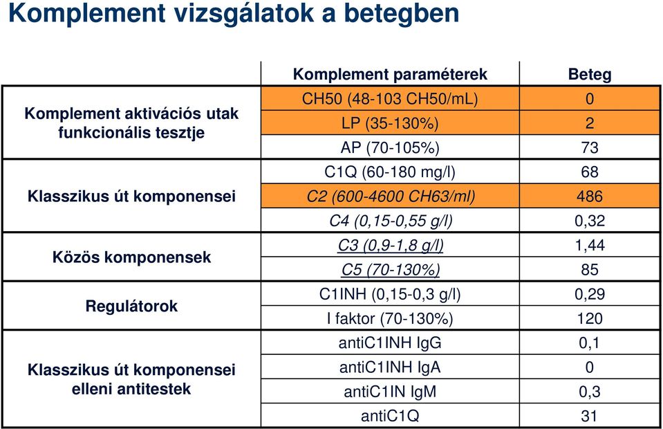 LP (35-130%) 2 AP (70-105%) 73 C1Q (60-180 mg/l) 68 C2 (600-4600 CH63/ml) 486 C4 (0,15-0,55 g/l) 0,32 C3 (0,9-1,8 g/l)