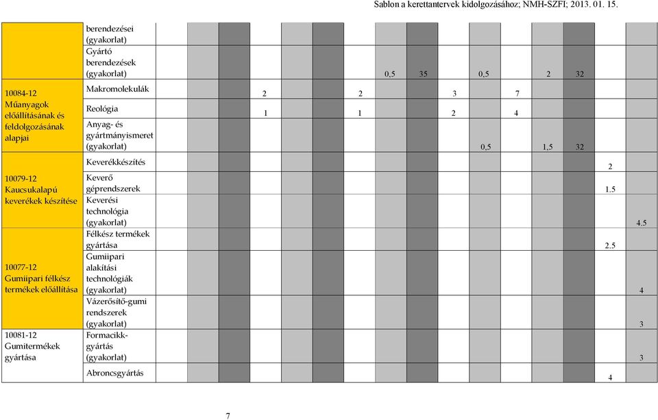 2 4 Anyag- és gyártmányismeret (gyakorlat) 0,5 1,5 32 Keverékkészítés 2 Keverő géprendszerek 1.5 Keverési technológia (gyakorlat) 4.