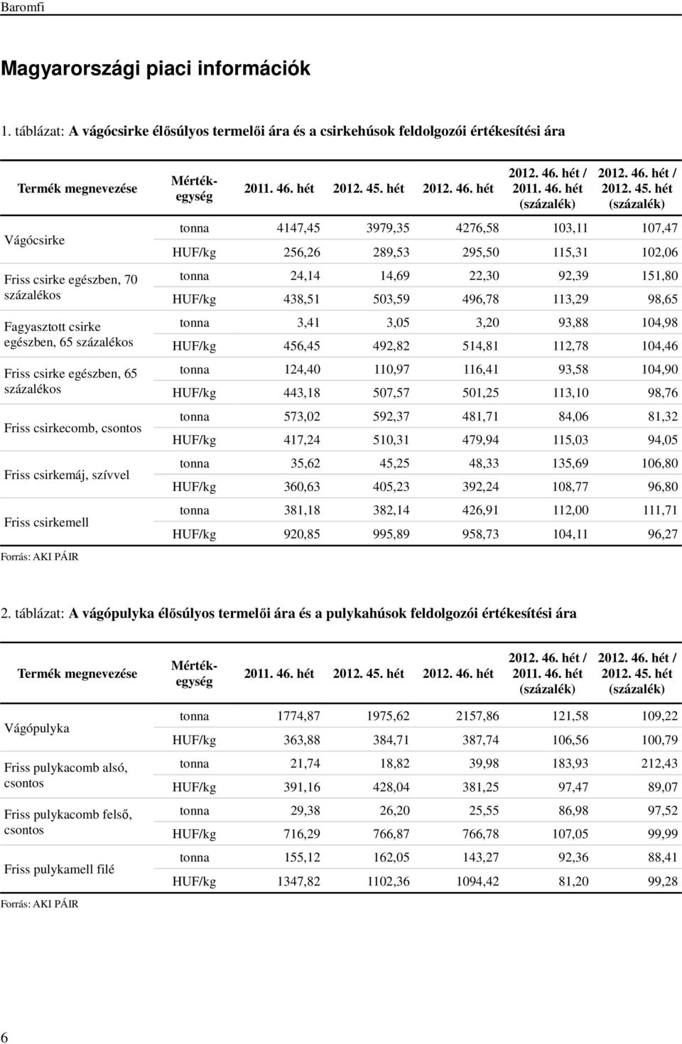 százalékos Friss csirke egészben, 65 százalékos Friss csirkecomb, csontos Friss csirkemáj, szívvel Friss csirkemell Forrás: AKI PÁIR Mértékegység 2011. 46. hét 2012. 45. hét 2012. 46. hét 2012. 46. hét / 2011.