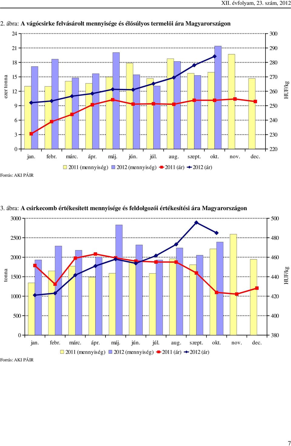 jan. febr. márc. ápr. máj. jún. júl. aug. szept. okt. nov. dec. 2011 (mennyiség) 2012 (mennyiség) 2011 (ár) 2012 (ár) Forrás: AKI PÁIR 220 3.