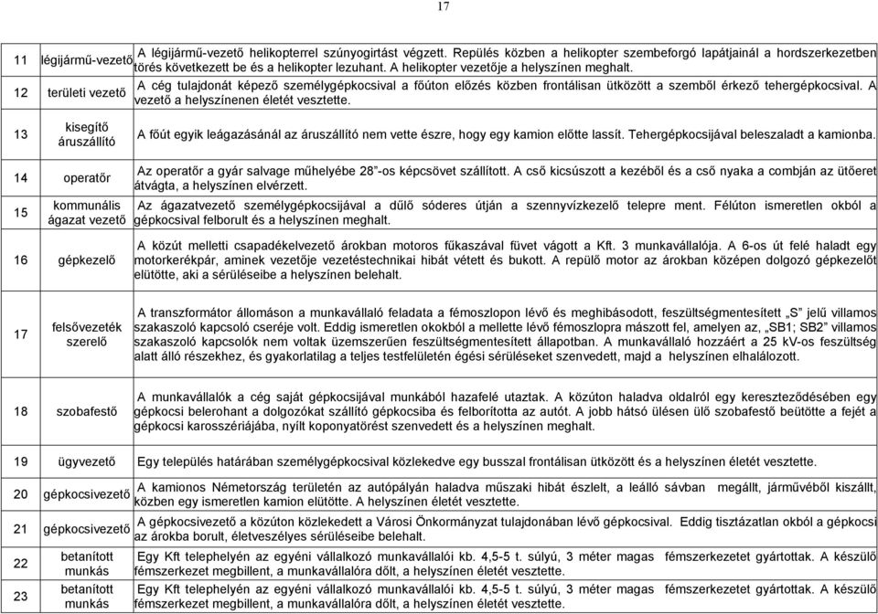 A területi vezető vezető a helyszínenen életét vesztette. 13 kisegítő áruszállító A főút egyik leágazásánál az áruszállító nem vette észre, hogy egy kamion előtte lassít.