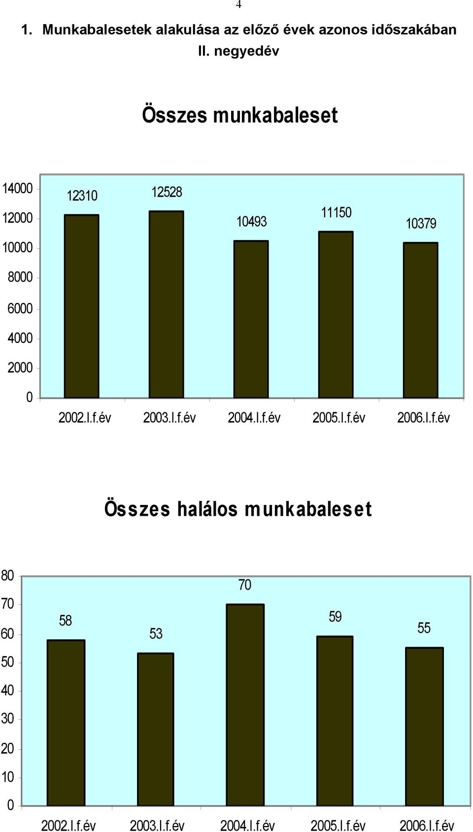 I.f.év 2003.I.f.év 2004.I.f.év 2005.I.f.év 2006.I.f.év Összes halálos munkabaleset 80 70 60 58 53 70 59 55 50 40 30 20 10 0 2002.