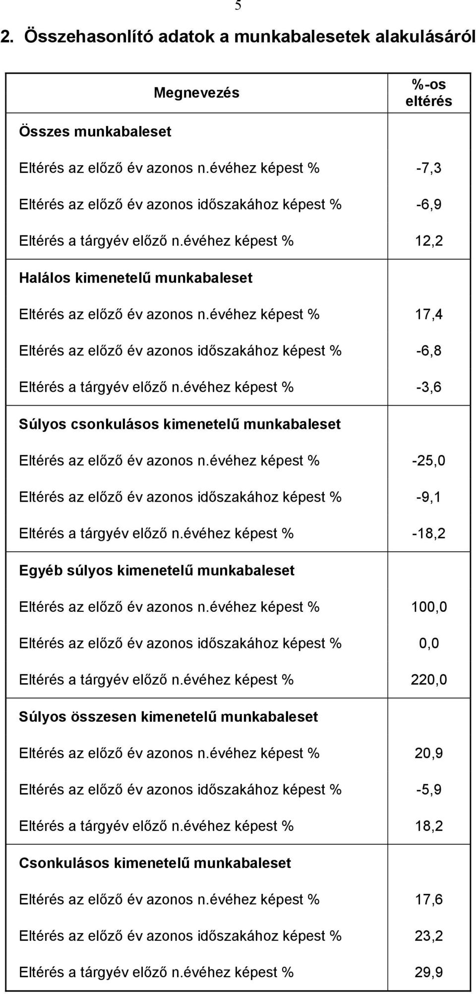 évéhez képest % 17,4 Eltérés az előző év azonos időszakához képest % -6,8 Eltérés a tárgyév előző n.évéhez képest % -3,6 Súlyos csonkulásos kimenetelű munkabaleset Eltérés az előző év azonos n.