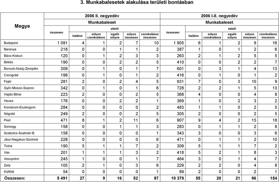 Baranya 218 0 0 1 1 2 387 1 0 1 2 6 Bács-Kiskun 120 0 1 2 3 3 263 2 1 2 5 5 Békés 190 0 0 2 2 5 410 0 0 2 2 7 Borsod-Abaúj-Zemplén 309 0 1 0 1 7 601 0 3 1 4 13 Csongrád 198 0 1 0 1 2 416 0 1 0 1 2