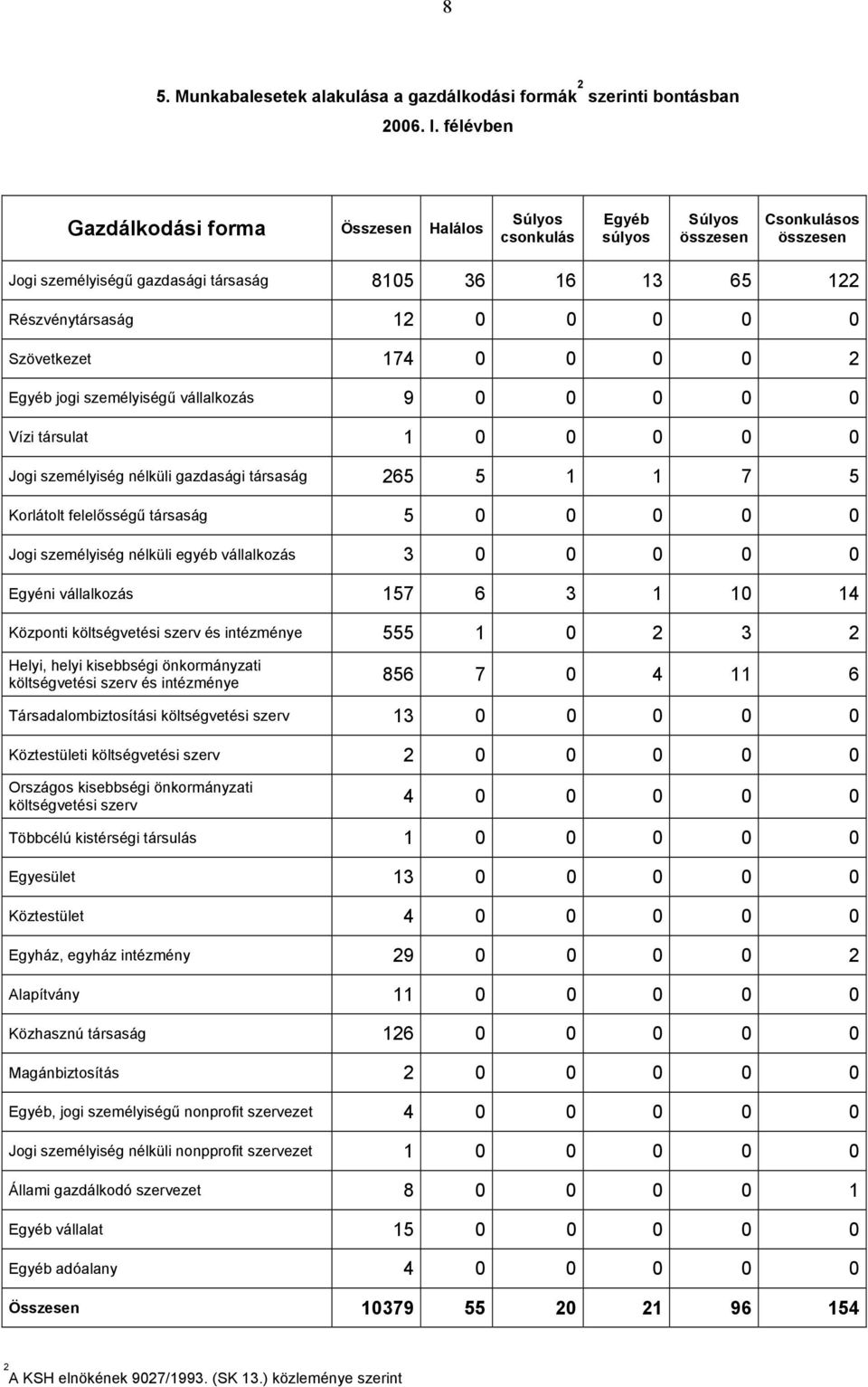 0 0 0 2 Egyéb jogi személyiségű vállalkozás 9 0 0 0 0 0 Vízi társulat 1 0 0 0 0 0 Jogi személyiség nélküli gazdasági társaság 265 5 1 1 7 5 Korlátolt felelősségű társaság 5 0 0 0 0 0 Jogi személyiség
