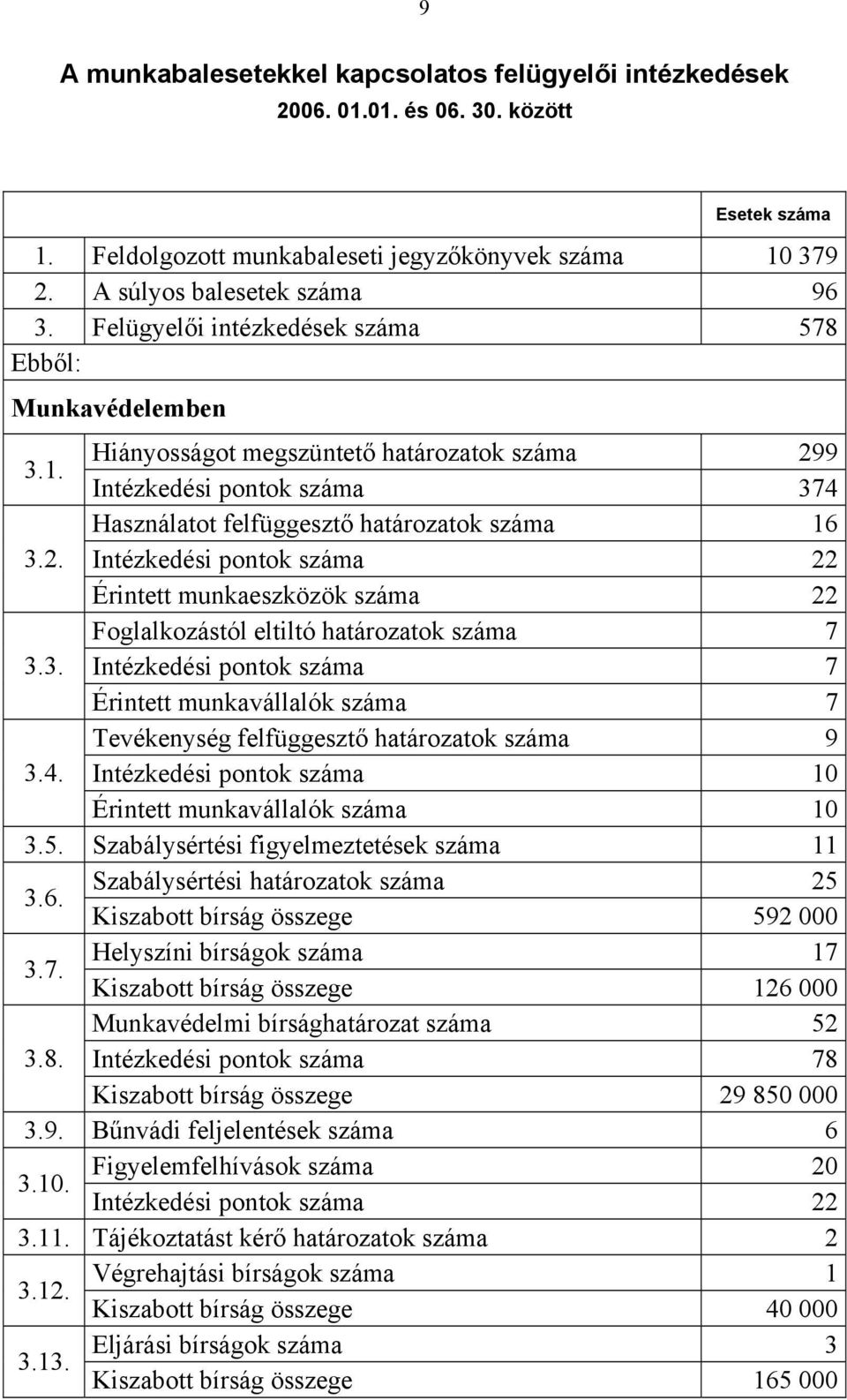 9 Intézkedési pontok száma 374 Használatot felfüggesztő határozatok száma 16 3.2. Intézkedési pontok száma 22 Érintett munkaeszközök száma 22 Foglalkozástól eltiltó határozatok száma 7 3.3. Intézkedési pontok száma 7 Érintett munkavállalók száma 7 Tevékenység felfüggesztő határozatok száma 9 3.
