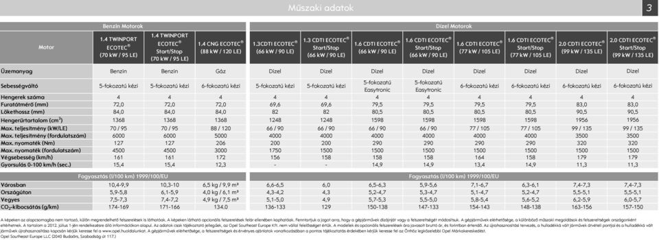 0 CDTI ECOTEC tart/top (99 kw / 135 LE) Üzemanyag Benzin Benzin Gáz Dizel Dizel Dizel Dizel Dizel Dizel Dizel ebességváltó 5-fokozatú kézi 5-fokozatú kézi 5-fokozatú kézi 5-fokozatú kézi 5-fokozatú