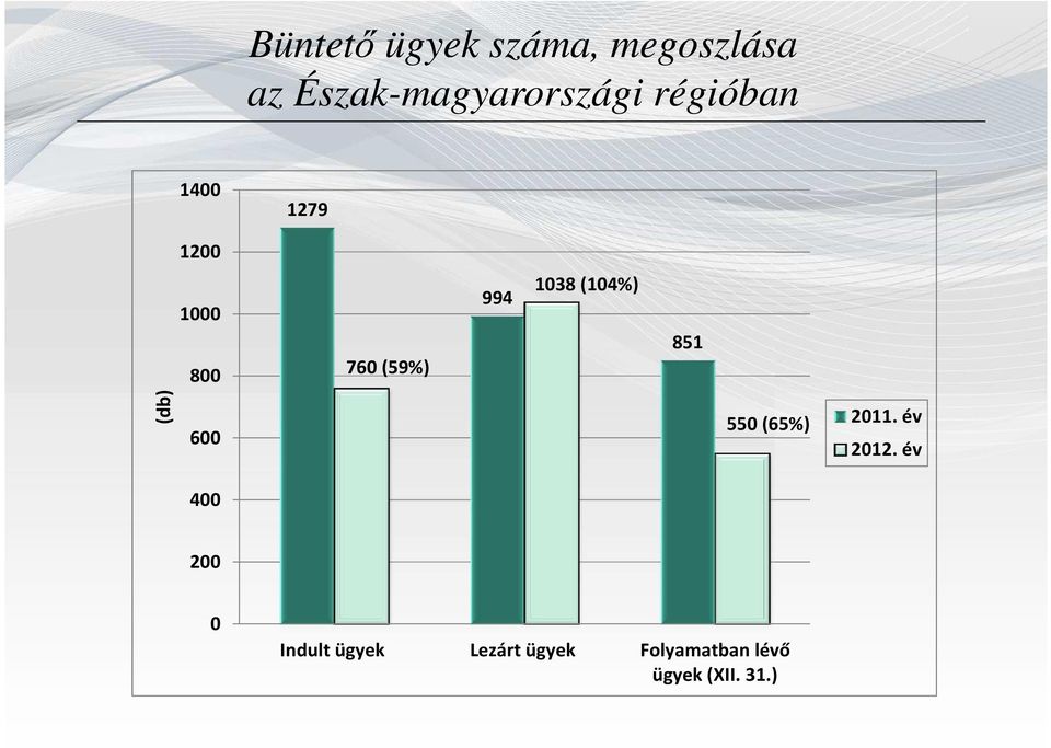 1038(104%) 851 (db) 600 550(65%) 2011. év 2012.