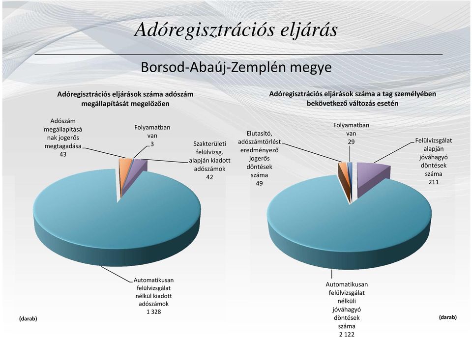 alapján kiadott adószámok 42 Elutasító, adószámtörlést eredményező jogerős döntések száma 49 Folyamatban van 29 Felülvizsgálat alapján jóváhagyó