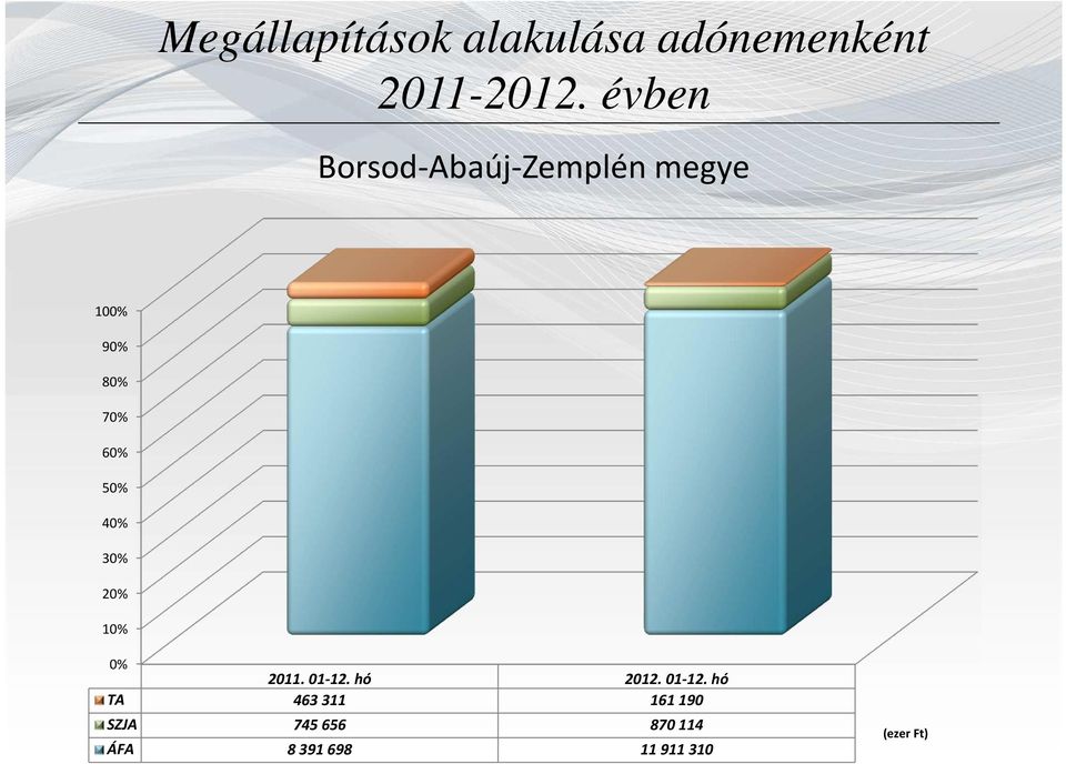 40% 30% 20% 10% 0% 2011. 01-12.