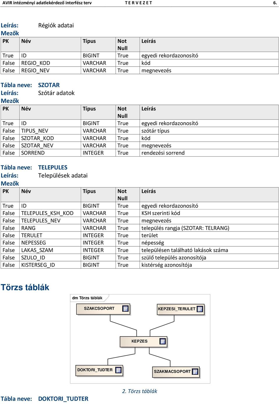 VARCHAR True kód False SZOTAR_NEV VARCHAR True megnevezés False SORREND INTEGER True rendezési sorrend Tábla neve: TELEPULES Leírás: Települések adatai False TELEPULES_KSH_KOD VARCHAR True KSH