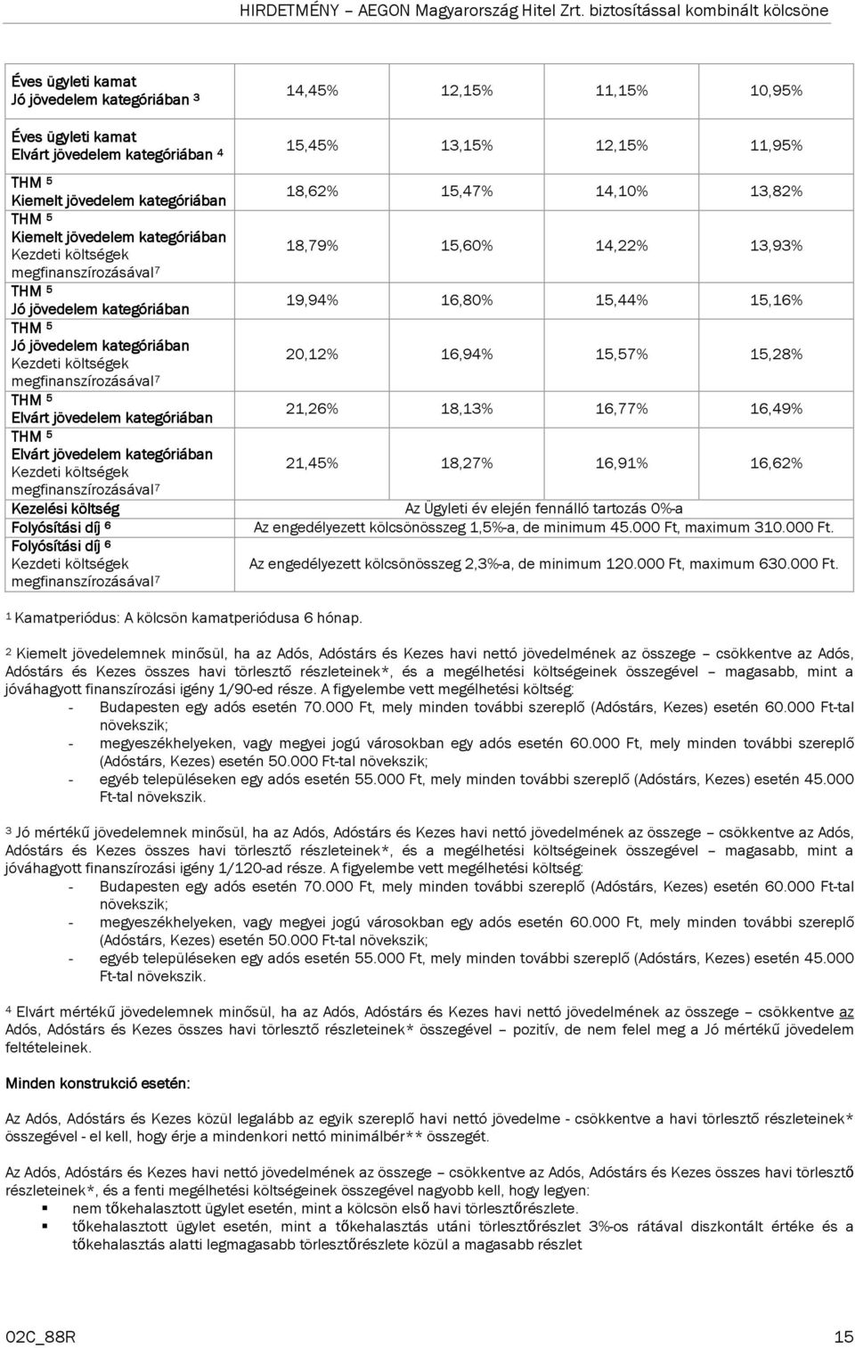 21,26% 18,13% 16,77% 16,49% 21,45% 18,27% 16,91% 16,62% összeg 1,5%-a, de minimum 45.000 Ft, maximum 310.000 Ft. összeg 2,3%-a, de minimum 120.000 Ft, maximum 630.000 Ft. 1 Kamatperiódus: A kamatperiódusa 6 hónap.