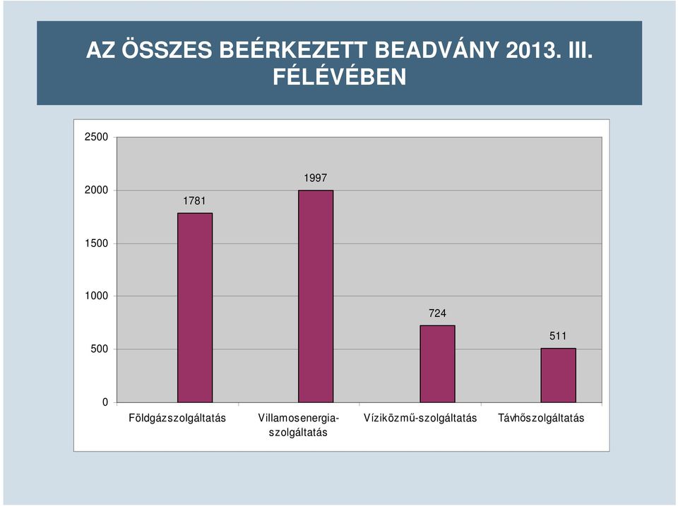 500 511 0 Földgázszolgáltatás