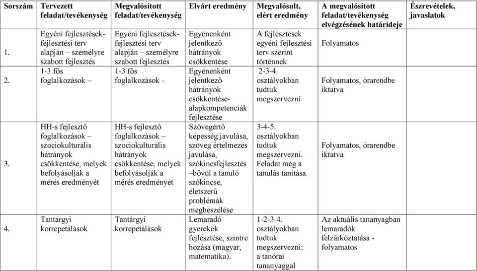 Tantárgyi korrepetálások Megvalósított feladat/tevékenység Egyéni fejlesztésekfejlesztési terv alapján személyre szabott fejlesztés 1-3 fős foglalkozások - HH-s fejlesztő foglalkozások