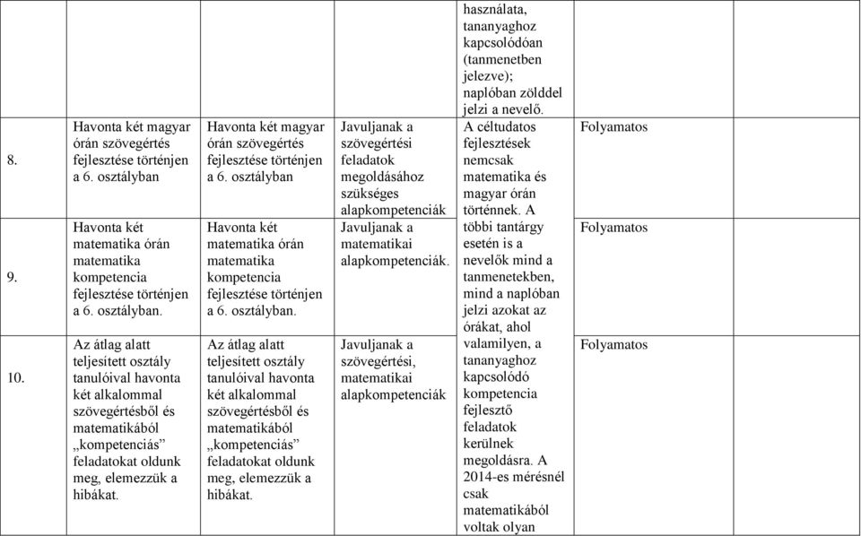 Az átlag alatt teljesített osztály tanulóival havonta két alkalommal szövegértésből és matematikából kompetenciás feladatokat oldunk meg, elemezzük a hibákat. Havonta két magyar órán szövegértés a 6.