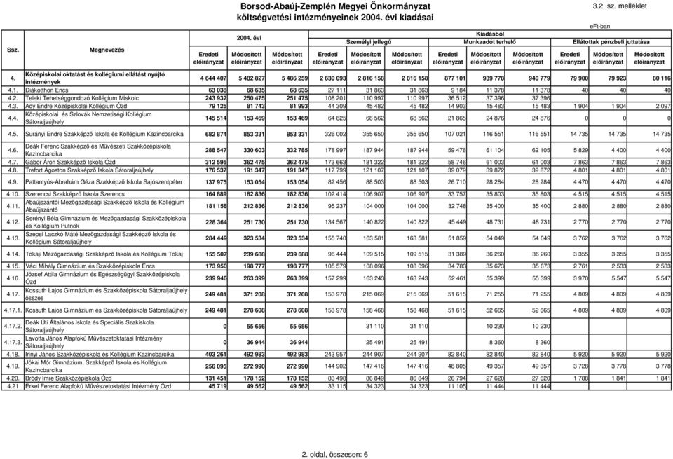 2. Teleki Tehetséggondozó Kollégium Miskolc 243 932 250 475 251 475 108 201 110 997 110 997 36 512 37 396 37 396 4.3. Ady Endre Középiskolai Kollégium Ózd 79 125 81 743 81 993 44 309 45 482 45 482 14 903 15 483 15 483 1 904 1 904 2 097 4.