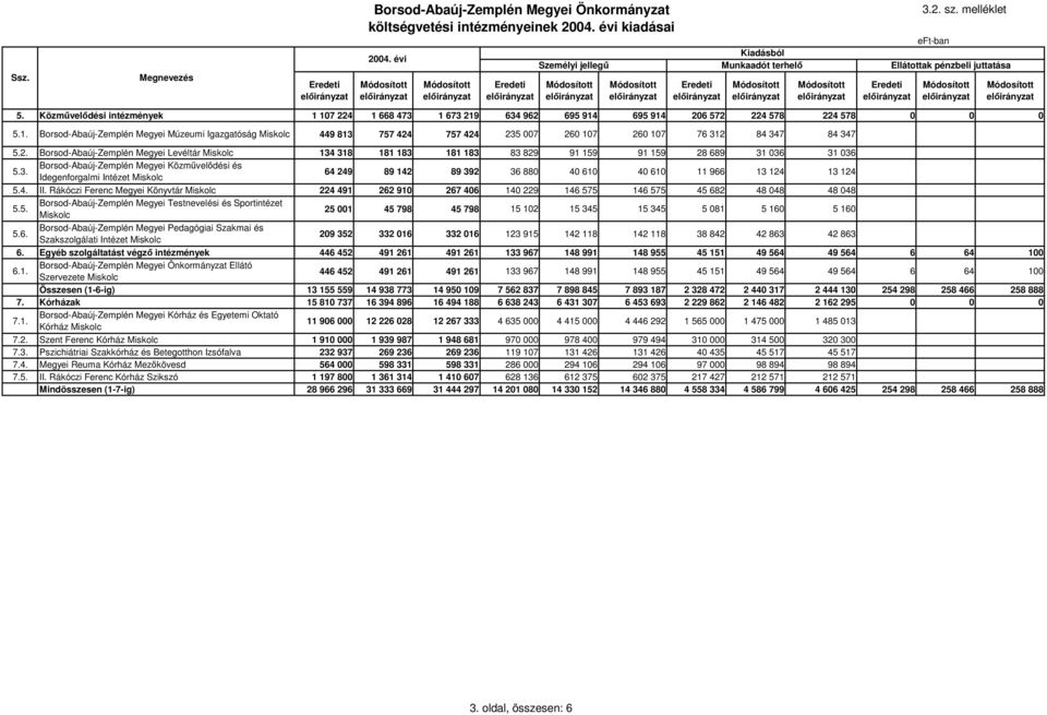 2. Borsod-Abaúj-Zemplén Megyei Levéltár Miskolc 134 318 181 183 181 183 83 829 91 159 91 159 28 689 31 036 31 036 5.3. Borsod-Abaúj-Zemplén Megyei Közmveldési és Idegenforgalmi Intézet Miskolc 64 249 89 142 89 392 36 880 40 610 40 610 11 966 13 124 13 124 5.