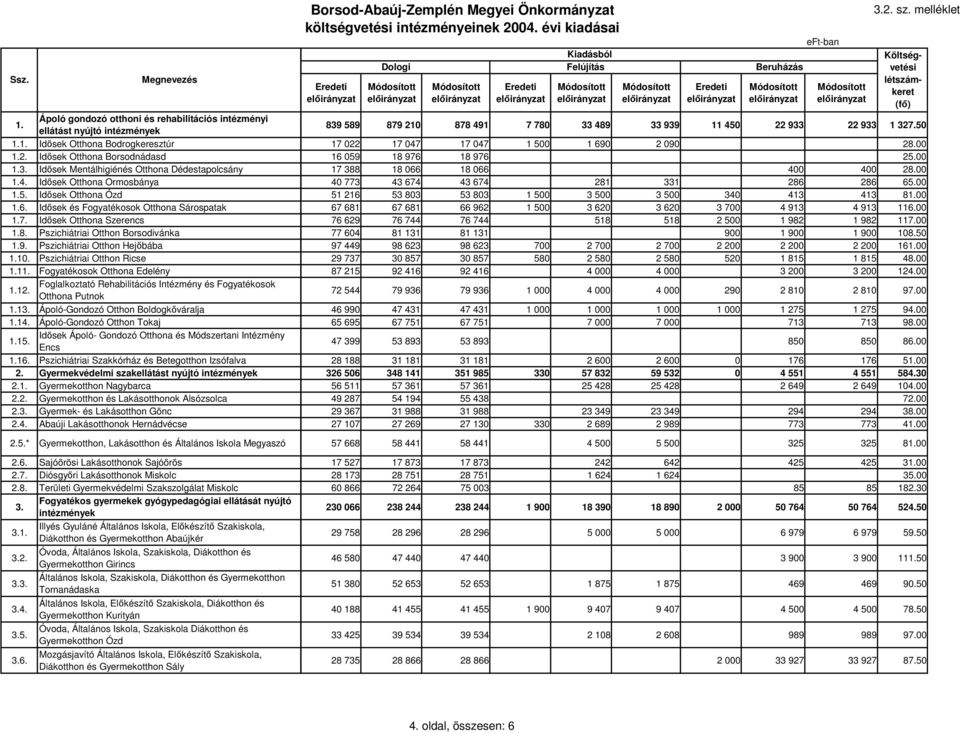 Pszichiátriai Otthon Borsodivánka 1.9. Pszichiátriai Otthon Hejbába 1.10. Pszichiátriai Otthon Ricse 1.11. Fogyatékosok Otthona Edelény 1.12.