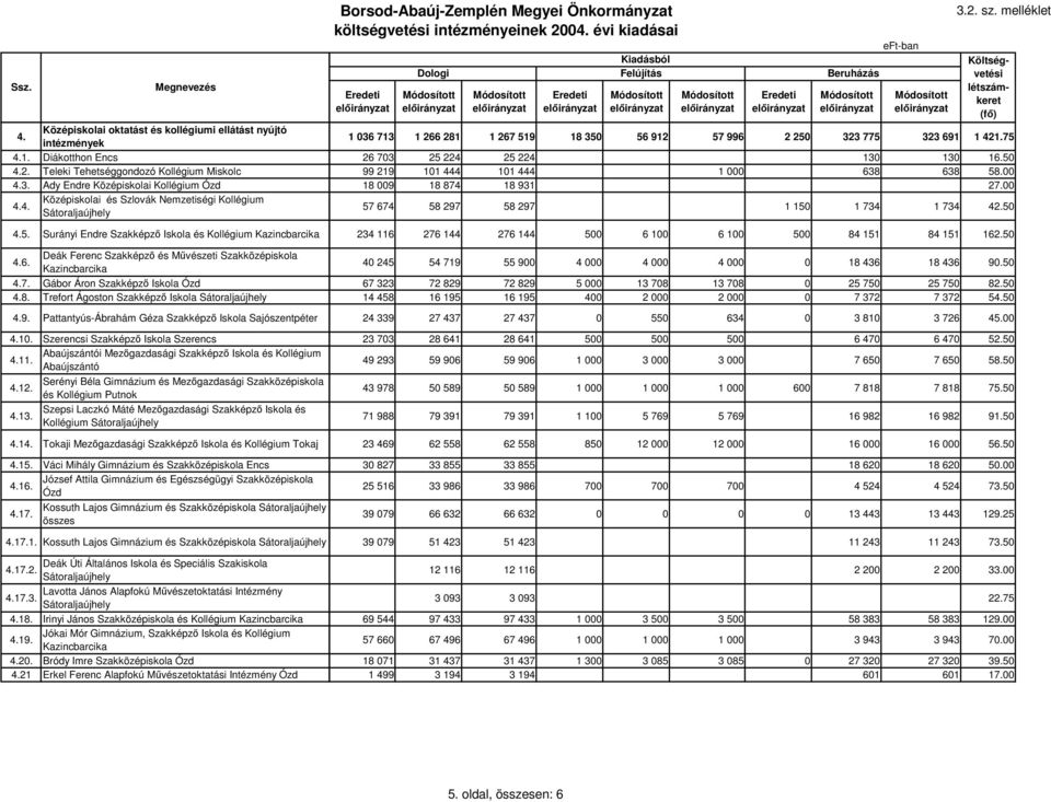 Trefort Ágoston Szakképz Iskola Sátoraljaújhely 4.9. Pattantyús-Ábrahám Géza Szakképz Iskola Sajószentpéter 4.10. Szerencsi Szakképz Iskola Szerencs 4.11.