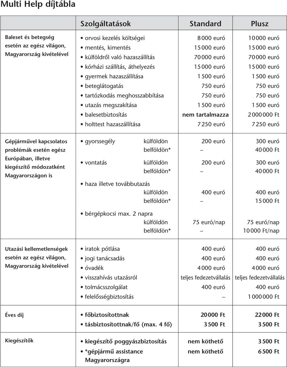 meghosszabbítása 750 euró 750 euró utazás megszakítása 1500 euró 1500 euró balesetbiztosítás nem tartalmazza 2000000 Ft holttest hazaszállítása 7250 euró 7250 euró Gépjármûvel kapcsolatos gyorssegély