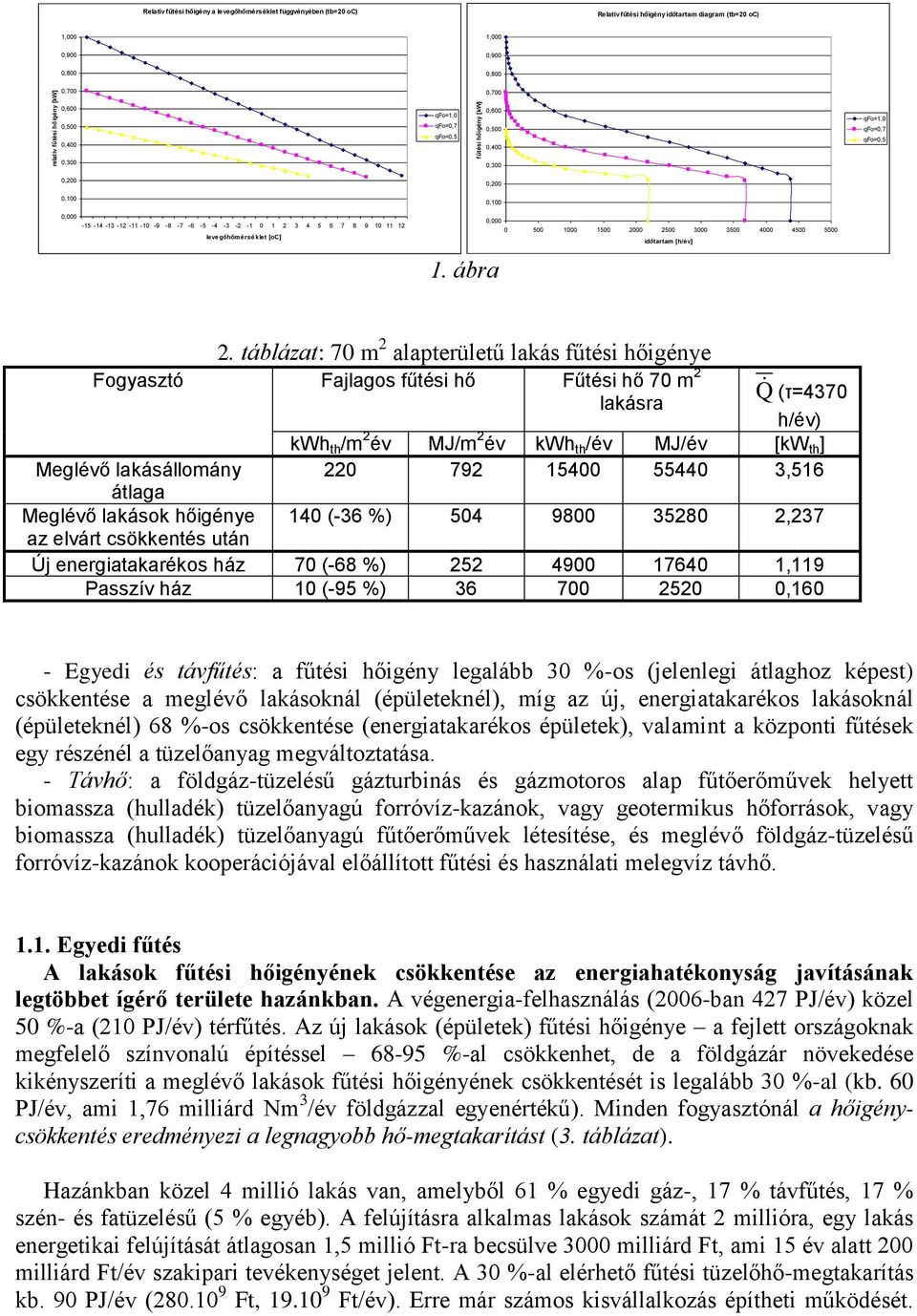 6 7 8 9 10 11 12 levegőhőmérséklet [oc] 1. ábra 0,000 0 500 1000 1500 2000 2500 3000 3500 4000 4500 5000 időtartam [h/év] 2.