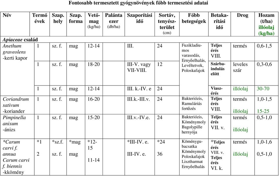 mag 16-20 III.k.-III.v. 24 Bakteriózis, Ramuláriás fert¹zés 1 f. mag 15-20 III.v.-IV.e. 24 Bakteriózis, Köménymoly Bagolypille hernyója Viasz VII. v.