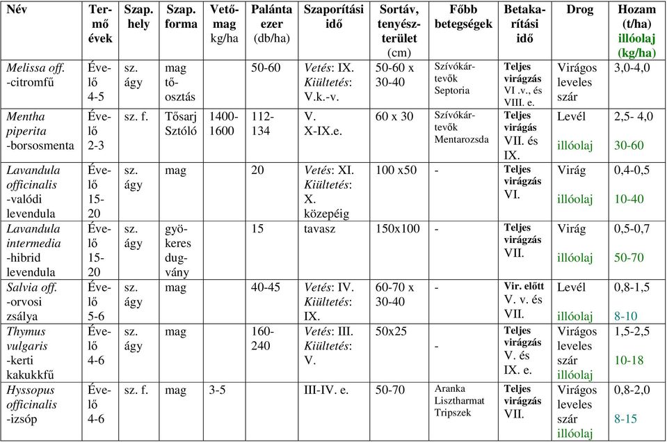 mag 20 Vetés: XI. X. közepéig 50-60 x 30-40 mag t¹osztás Szívókártev¹k Septoria 60 x 30 Szívókártev¹k Mentarozsda VI.v., és e. virágás VII. és 100 x50 - VI. 15 tavasz 150x100 - VII.