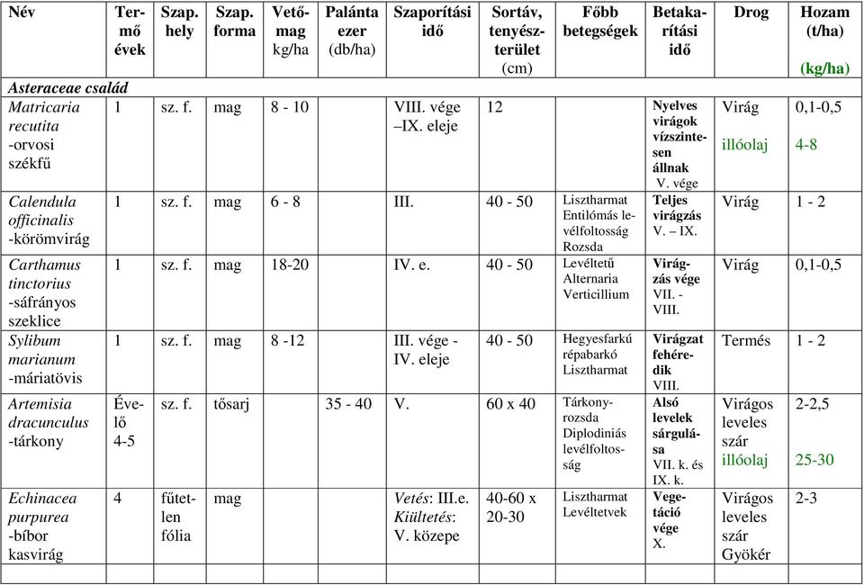 Nyelves virágok vízszintesen állnak V. vége 1 f. mag 6-8 III. 40-50 Entilómás levélfoltosság Rozsda 1 f. mag 18-20 IV. e. 40-50 Levéltet Alternaria Verticillium 1 f. mag 8-12 III. vége - IV.