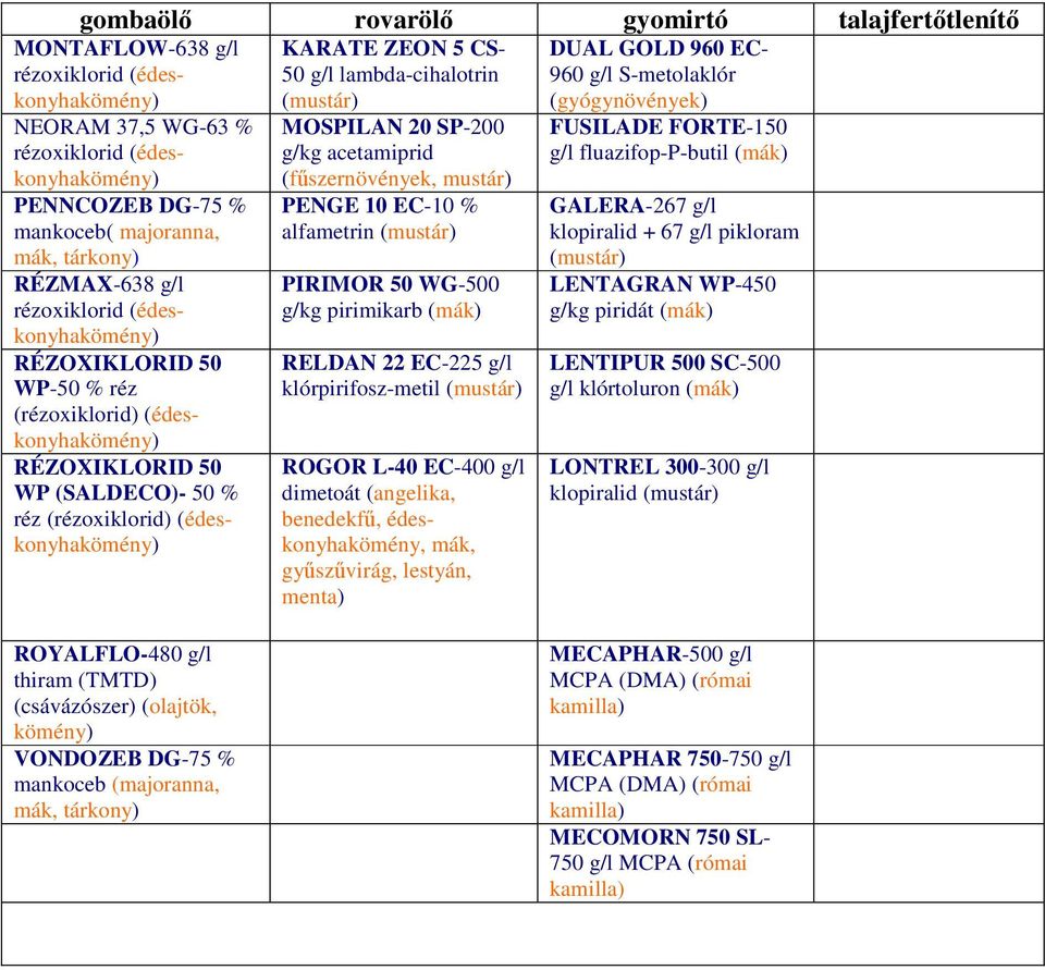 (édeskonyhakömény) RÉZOXIKLORID 50 WP (SALDECO)- 50 % réz (rézoxiklorid) (édeskonyhakömény) MOSPILAN 20 SP-200 g/kg acetamiprid (fszernövények, mustár) PENGE 10 EC-10 % alfametrin (mustár) PIRIMOR 50