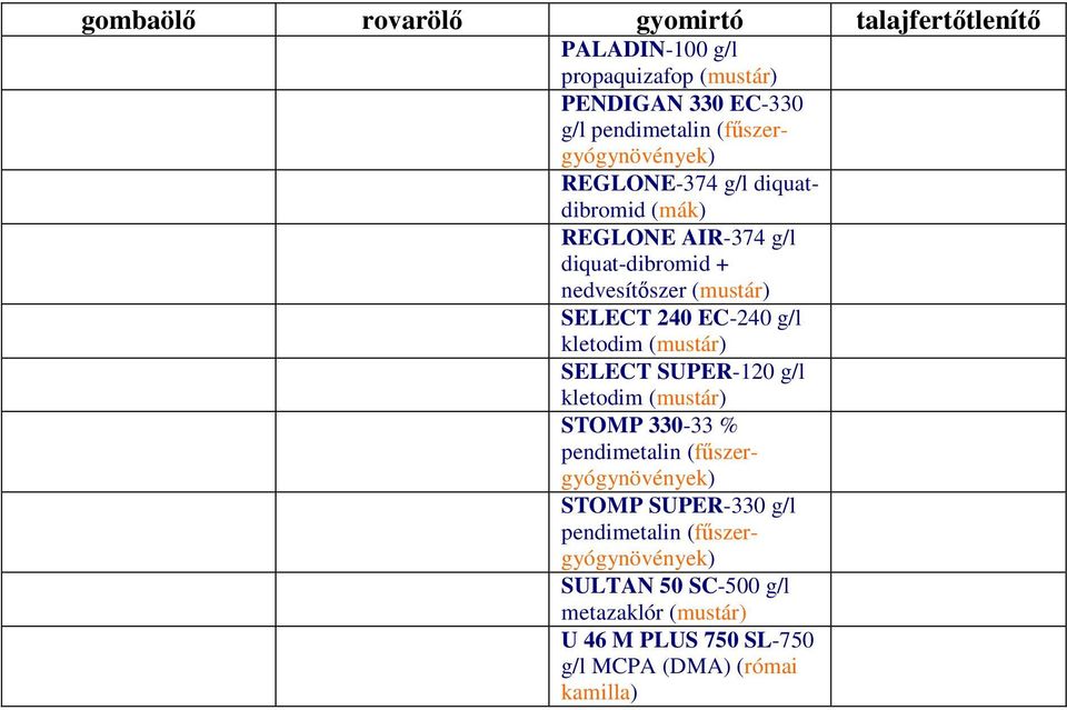 240 EC-240 g/l kletodim (mustár) SELECT SUPER-120 g/l kletodim (mustár) STOMP 330-33 % pendimetalin (fszergyógynövények) STOMP