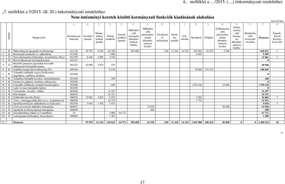 Q Felhalmozási Mőködési Felhalmozási Mőködési célú célú Munkaadókat Dologi támogatás Cél- támoga- célú lyezett célú célú Befektetési Engedé- Szociálpolitikaátadás és nos Beruházás Felújítás átadás