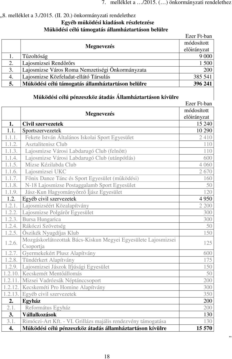 Lajosmizsei Rendırırs 1 500 3. Lajosmizse Város Roma Nemzetiségi Önkormányzata 200 4. Lajosmizse Közfeladat-ellátó Társulás 385 541 5.