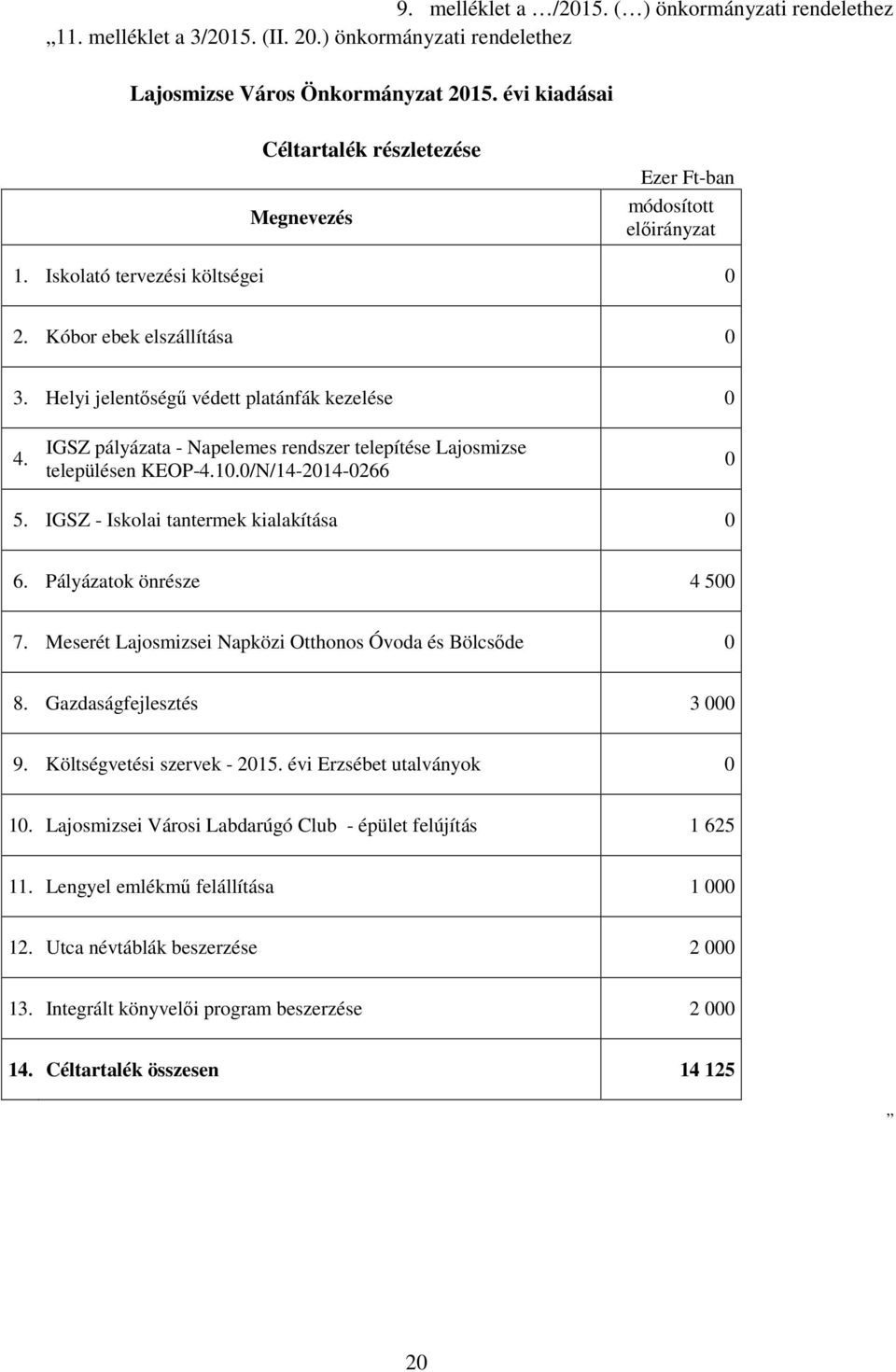IGSZ pályázata - Napelemes rendszer telepítése Lajosmizse településen KEOP-4.10.0/N/14-2014-0266 0 5. IGSZ - Iskolai tantermek kialakítása 0 6. Pályázatok önrésze 4 500 7.