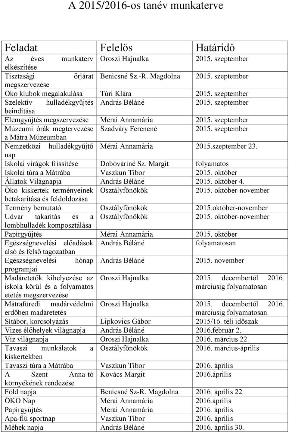 szeptember Múzeumi órák megtervezése Szadváry Ferencné 2015. szeptember a Mátra Múzeumban Nemzetközi hulladékgyűjtő Mérai Annamária 2015.szeptember 23. nap Iskolai virágok frissítése Dobóváriné Sz.