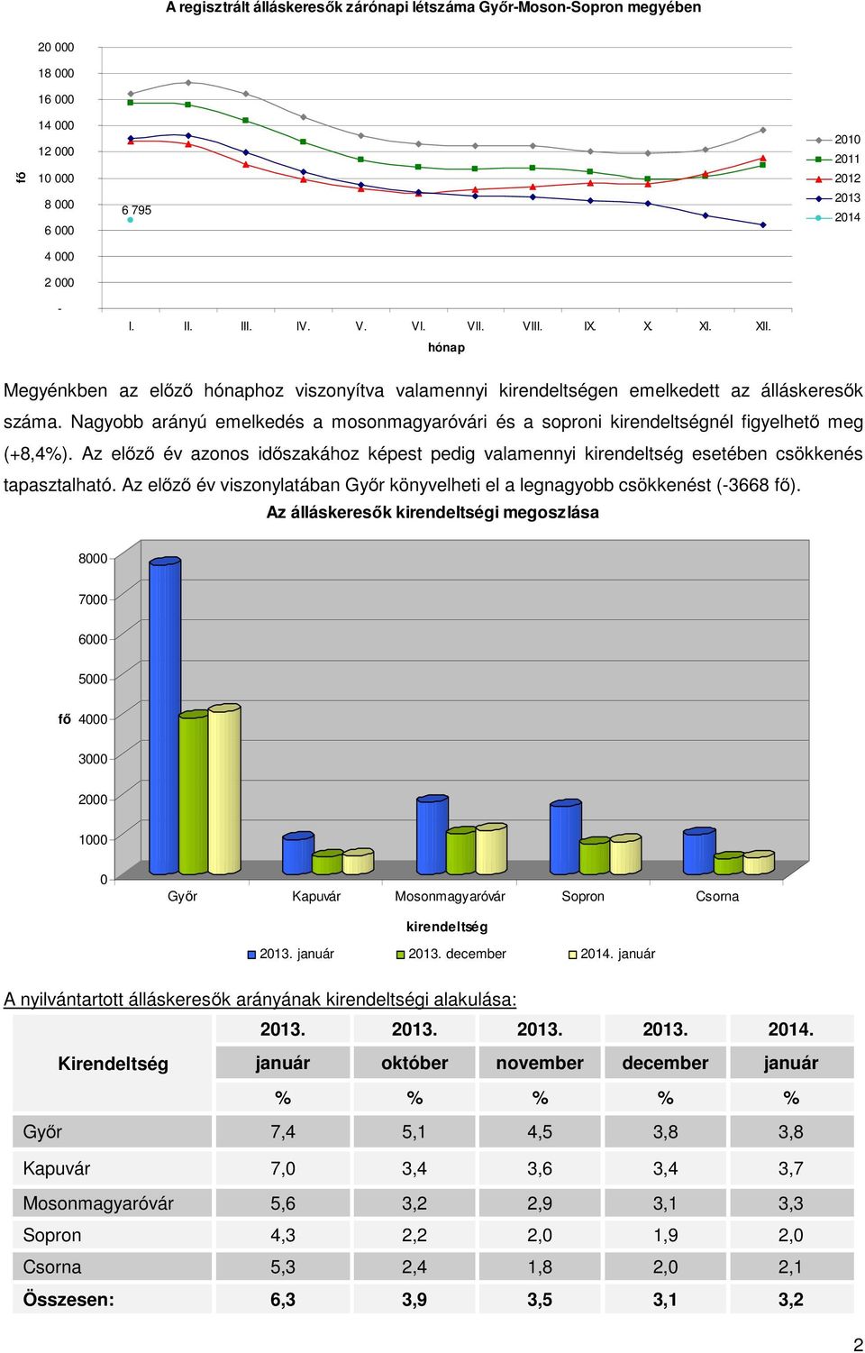Nagyobb arányú emelkedés a mosonmagyaróvári és a soproni kirendeltségnél figyelhető meg (+8,4%). Az előző év azonos időszakához képest pedig valamennyi kirendeltség esetében csökkenés tapasztalható.