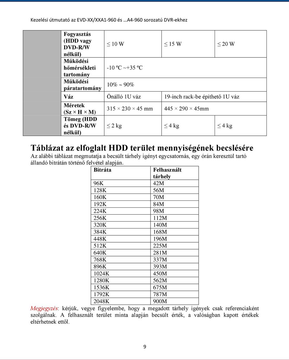 Bitráta 10 W 15 W 20 W -10 ºC ~+35 ºC 10% ~ 90% Váz Önálló 1U váz 19-inch rack-be építhető 1U váz Méretek (Sz H M) Tömeg (HDD és DVD-R/W nélkül) 315 230 45 mm 445 290 45mm 2 kg 4 kg 4 kg Felhasznált