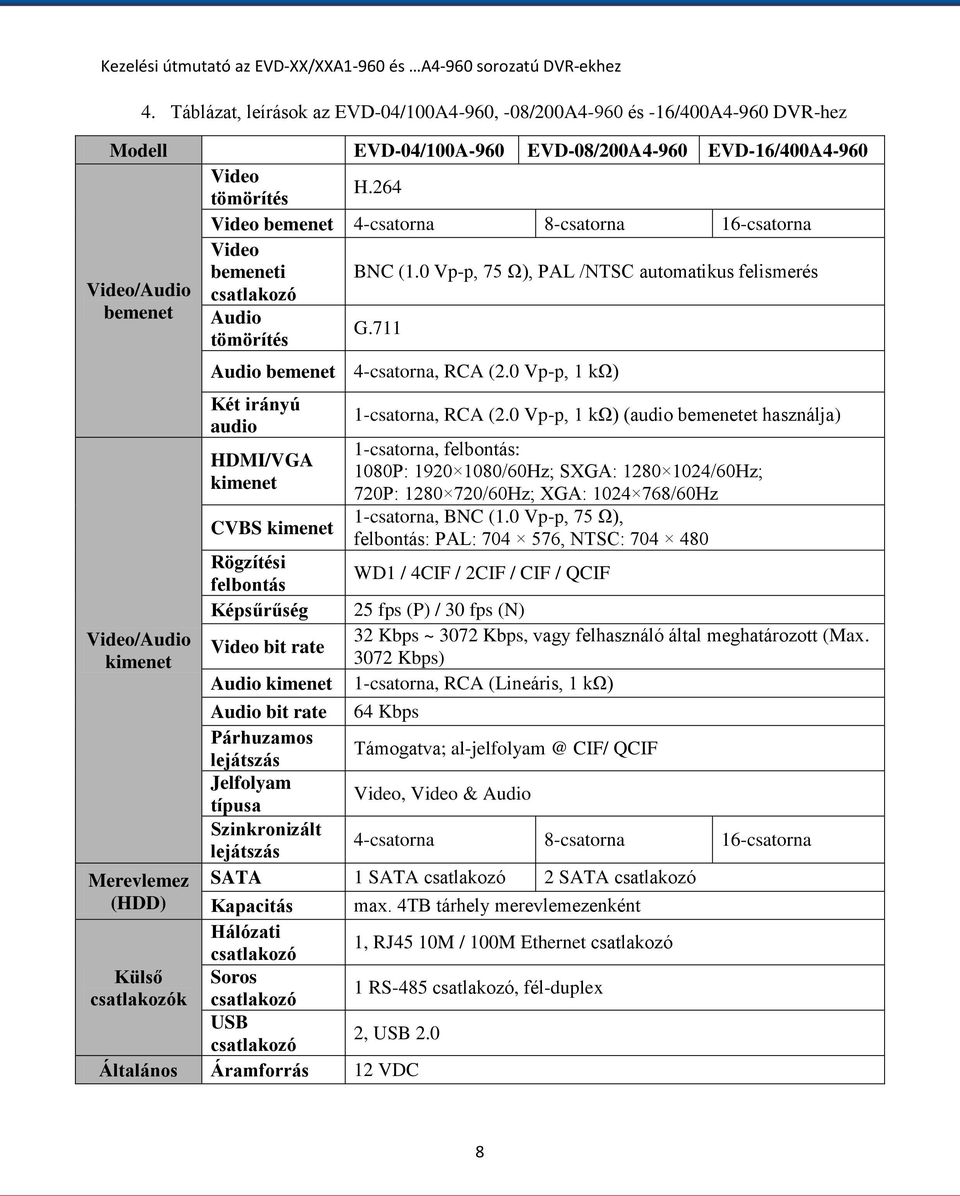 0 Vp-p, 1 kω) Két irányú audio HDMI/VGA kimenet CVBS kimenet 1-csatorna, RCA (2.