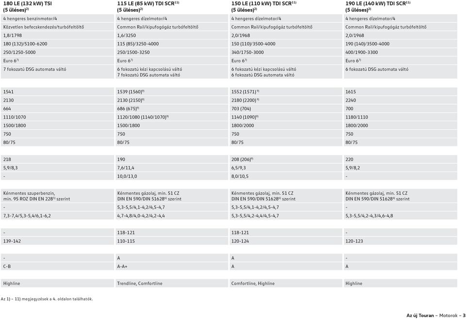 turbófeltöltő 1,8/1798 1,6/3250 2,0/1968 2,0/1968 180 (132)/5100-6200 115 (85)/3250-4000 150 (110)/3500-4000 190 (140)/3500-4000 250/1250-5000 250/1500-3250 340/1750-3000 400/1900-3300 Euro 6 7) Euro