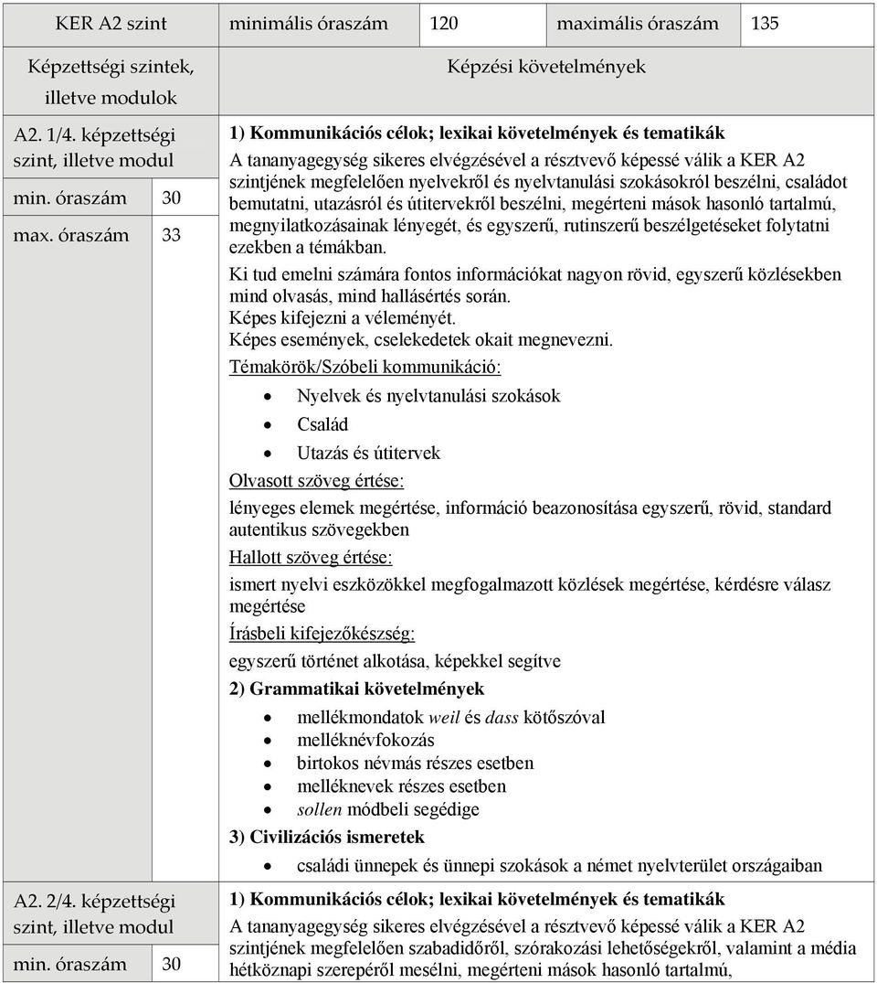 utazásról és útitervekről beszélni, megérteni mások hasonló tartalmú, megnyilatkozásainak lényegét, és egyszerű, rutinszerű beszélgetéseket folytatni ezekben a témákban.