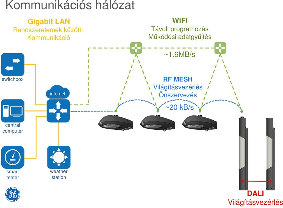 6MB/s switchbox RF MESH Világításvezérlés Önszervezés ~20