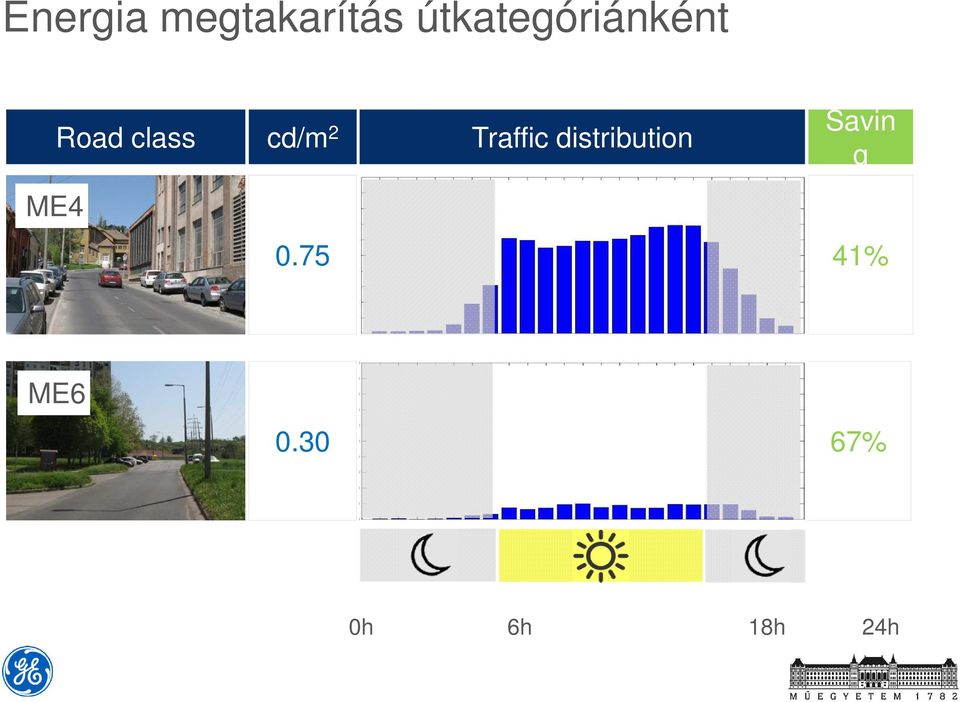 cd/m 2 Traffic distribution