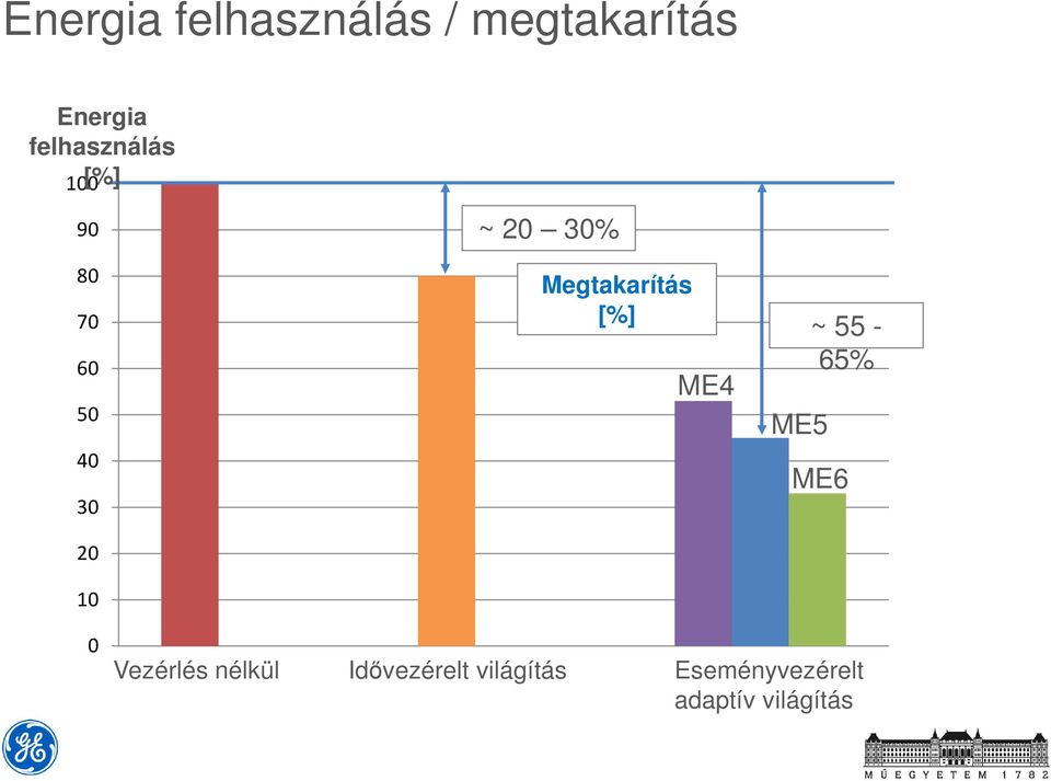 30% Megtakarítás [%] ME4 ME5 ~ 55-65% ME6 0 Vezérlés