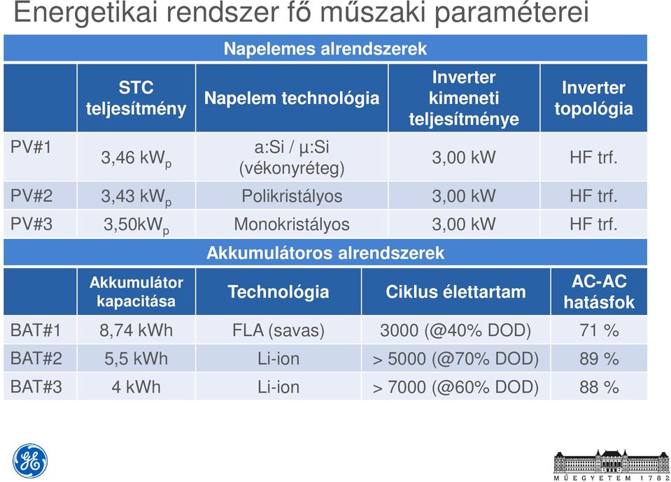 PV#3 3,50kW p Monokristályos 3,00 kw HF trf. PV#4 10,08 kw p Polikristályos 3,00 kw Trf.