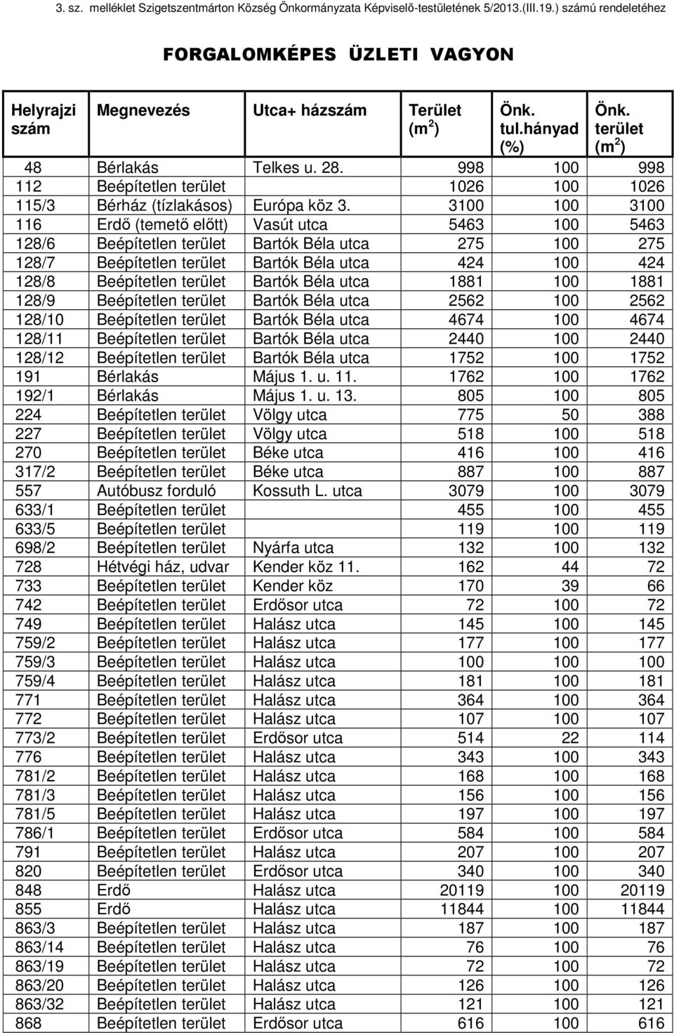 3100 100 3100 116 Erdő (temető előtt) Vasút utca 5463 100 5463 128/6 Beépítetlen Bartók Béla utca 275 100 275 128/7 Beépítetlen Bartók Béla utca 424 100 424 128/8 Beépítetlen Bartók Béla utca 1881