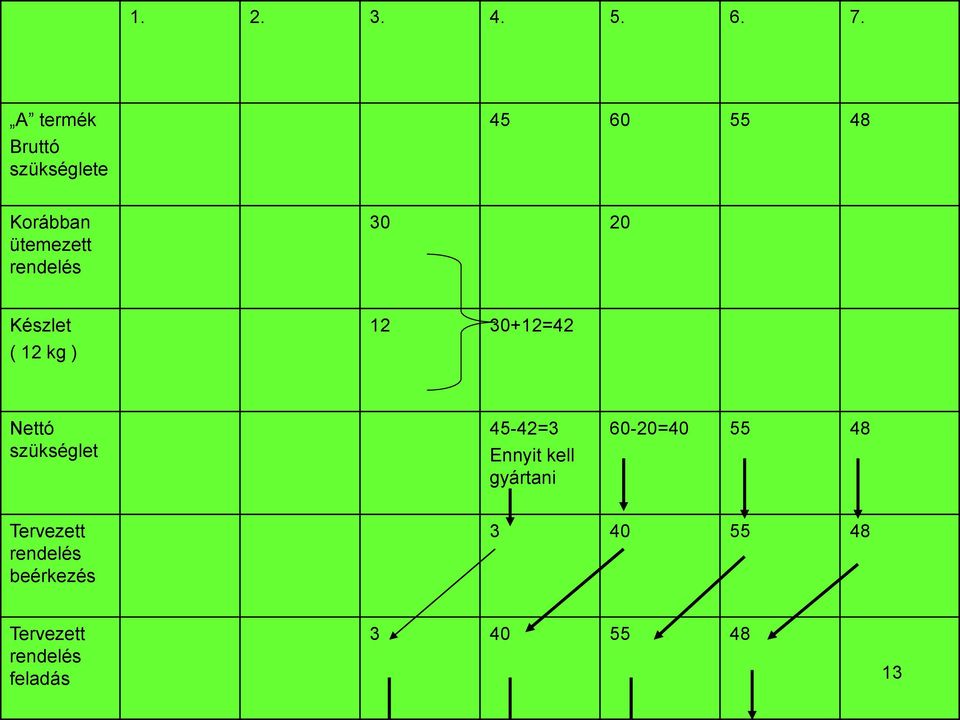 ütemezett 30 20 Készlet ( 12 kg ) 12 30+12=42 Nettó