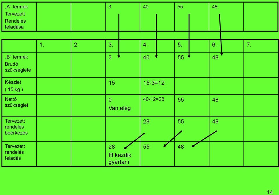 48 15 15-3=12 Nettó szükséglet 0 Van elég 40-12=28 55 48